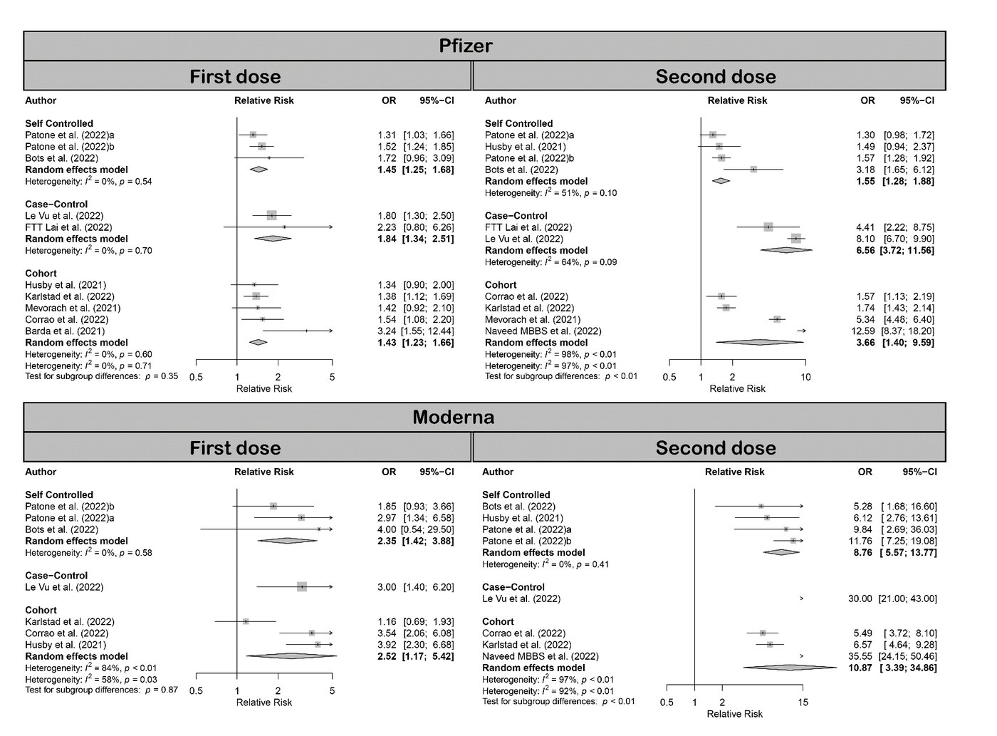 Forest plot per studieopzet